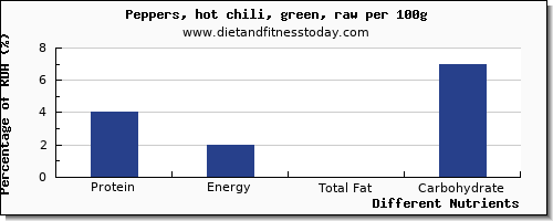 chart to show highest protein in chili peppers per 100g
